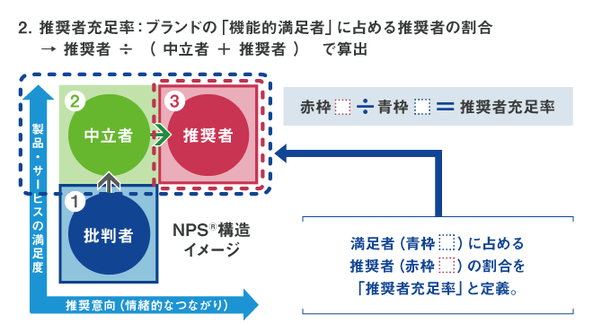 図4：推奨者充足率の定義