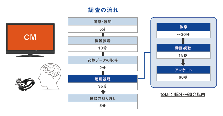 1人あたりの計測内容