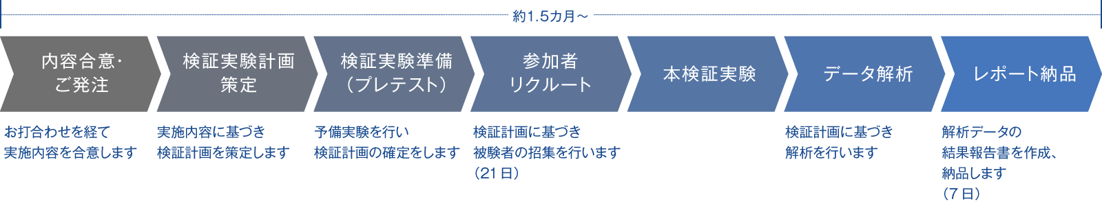 ニューロリサーチの標準的なスケジュール