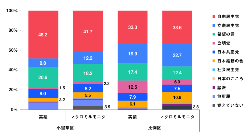 衆議院選挙2017年の投票率の比較