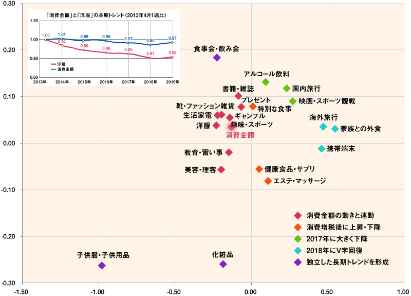 消費カテゴリーの長期トレンドの二次元散布図