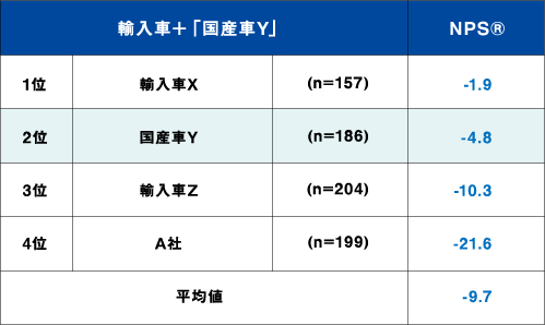 自動車業界（国産車＋国産車Y）のNPS®一覧～「NPS業界横断自主調査（第4回）」より～