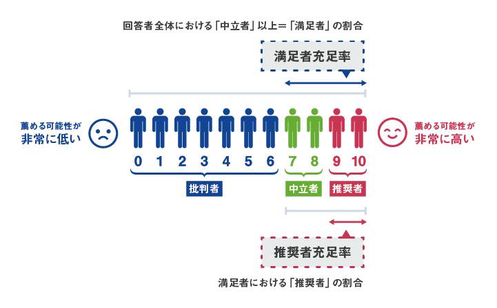 図5：推奨者充足率の定義