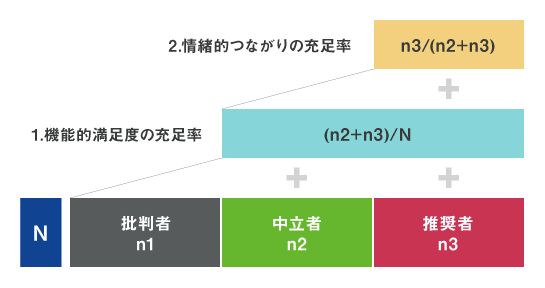 図5：機能的満足度の充足率と、情緒的つながりの充足率の考え方