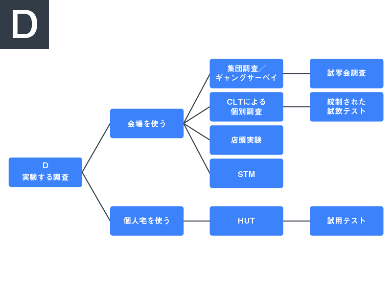 調査手法の整理　D