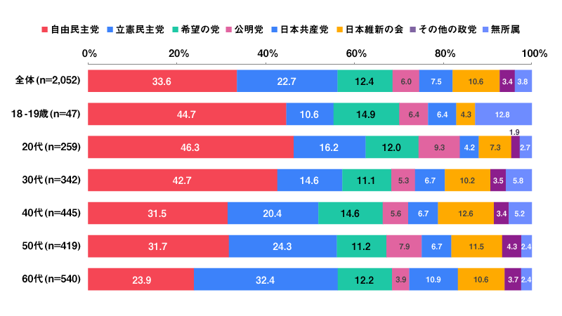 比例区の年代別投票先（比例区