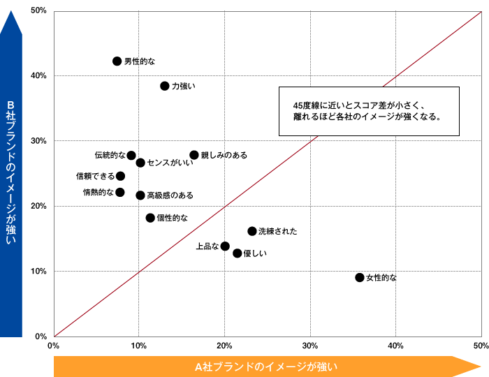 各社のブランドイメージを一対評価で聴取