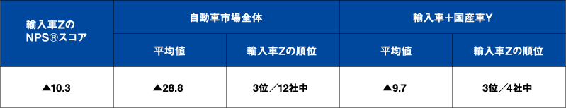 輸入車ZのNPS®スコアと市場別順位～「NPS業界横断自主調査（第4回）」より～