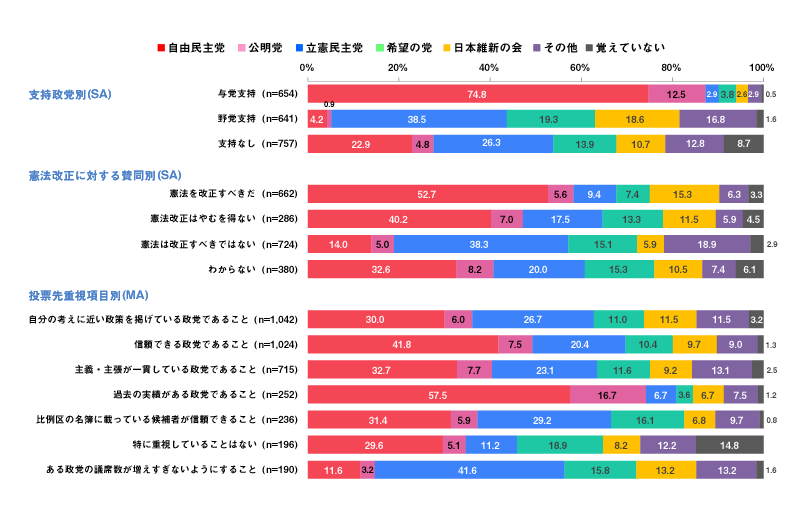 回答者の政治意識別にみた投票先（比例区）