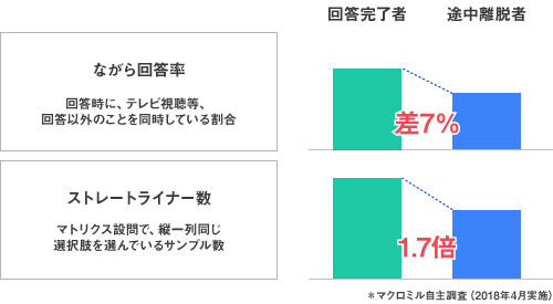 マトリクス設問での回答脱落者の傾向