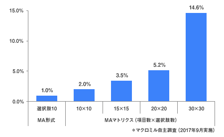 マトリクス設問での回答脱落率