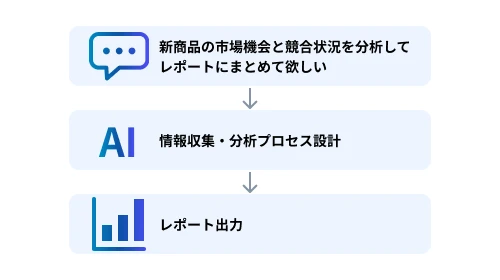 AIコンシェルジュ