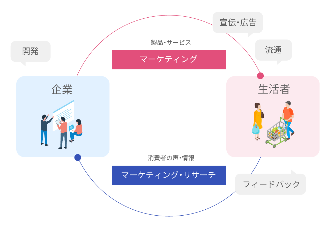 マーケティングリサーチとは？