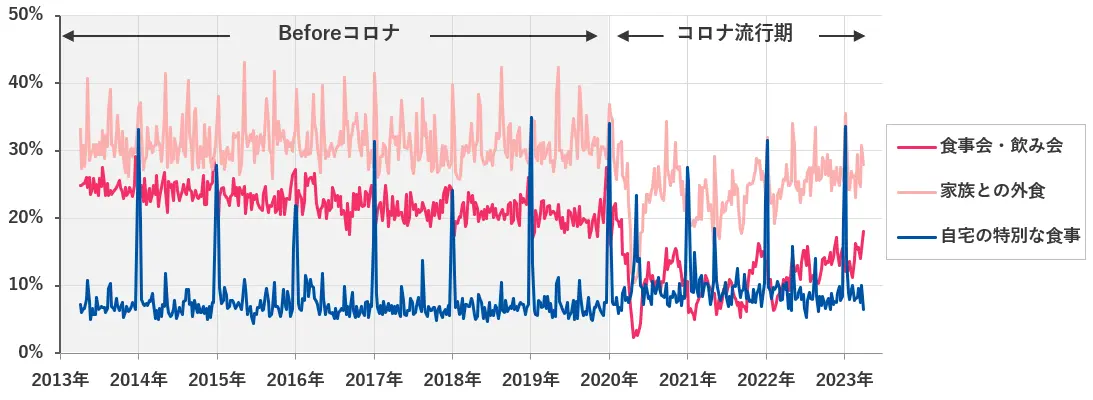 図１：購入品目（「食事会・飲み会」、「家族との外食」、「自宅の特別な食事」）