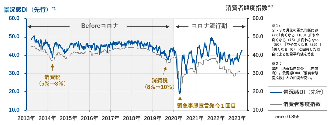 図２：景気判断（先行き）