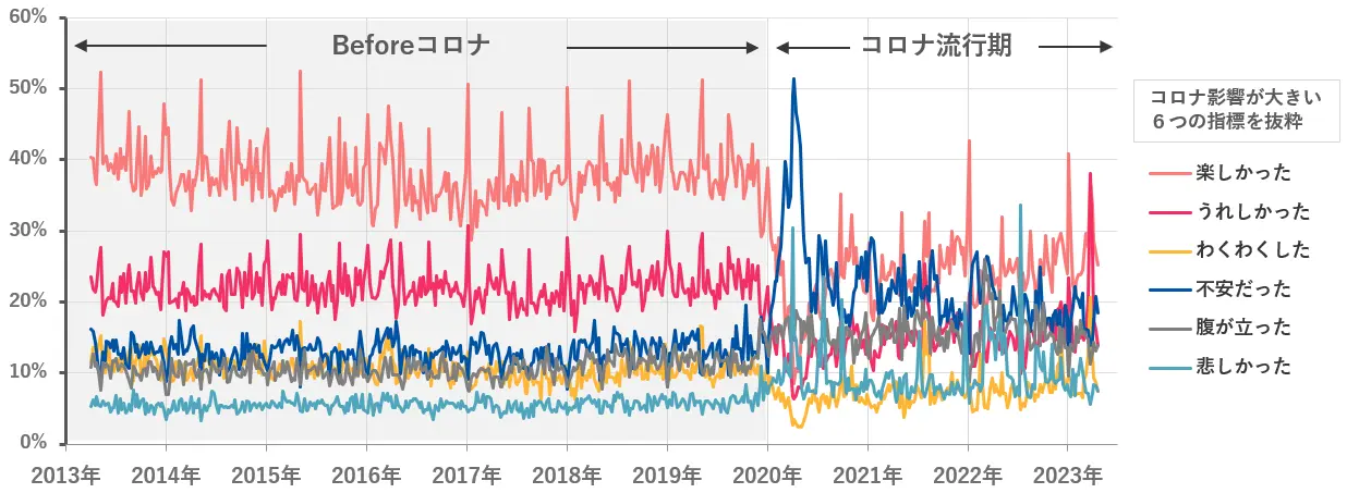 図３：Beforeコロナとコロナ流行期の「生活気分」の変化（6つの指標を抜粋）