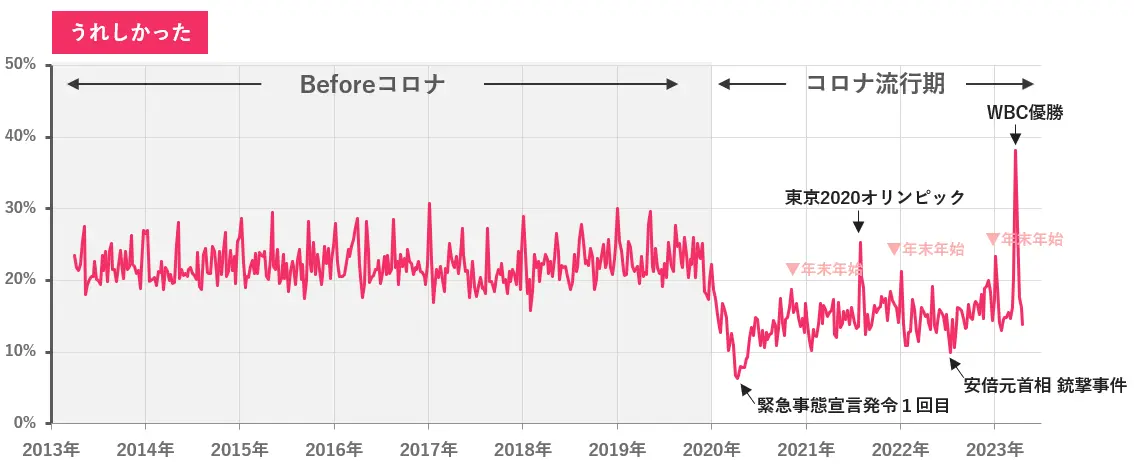 図４：生活気分（うれしかった）