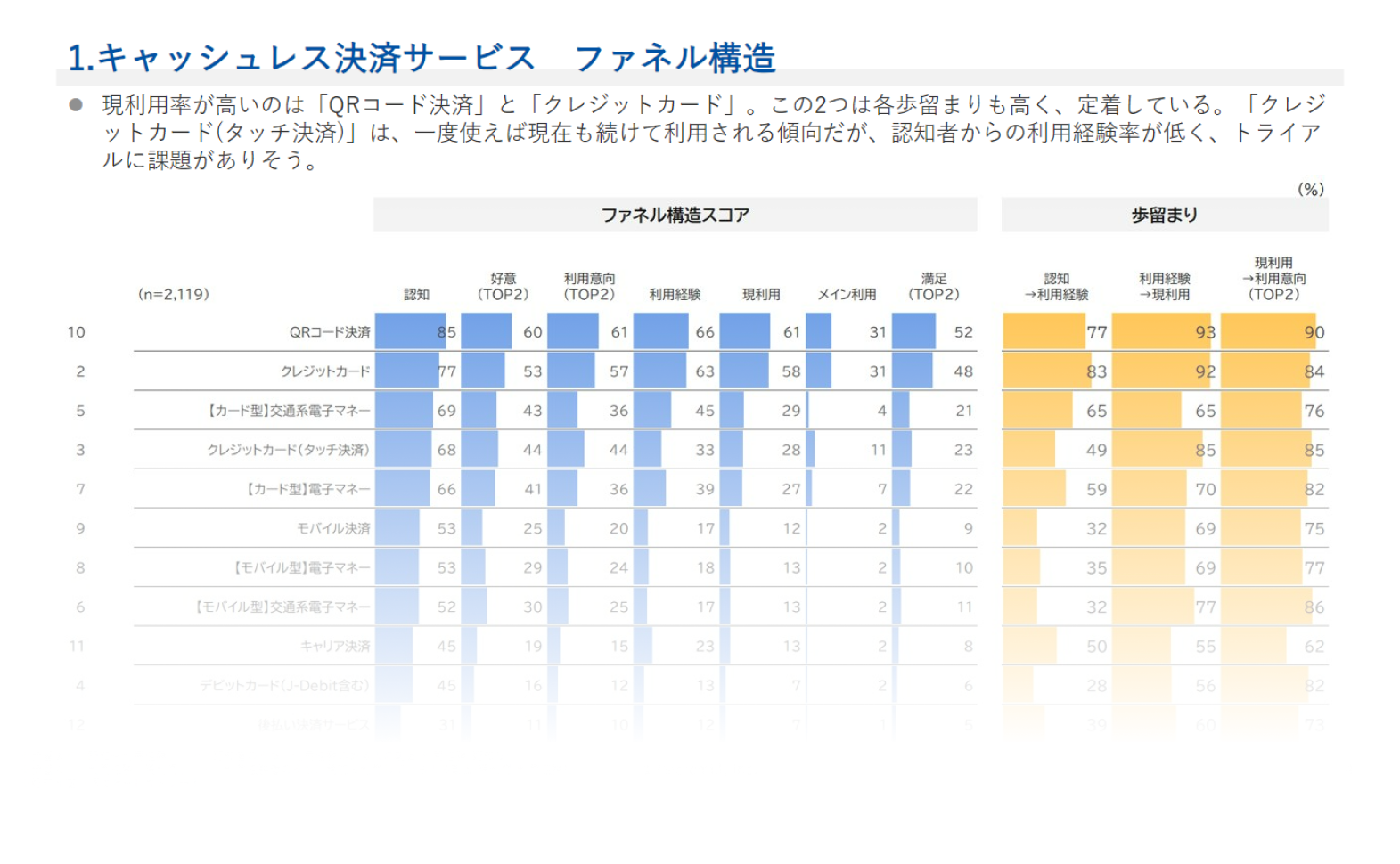 図１：キャッシュレス決済サービス　ファネル構造