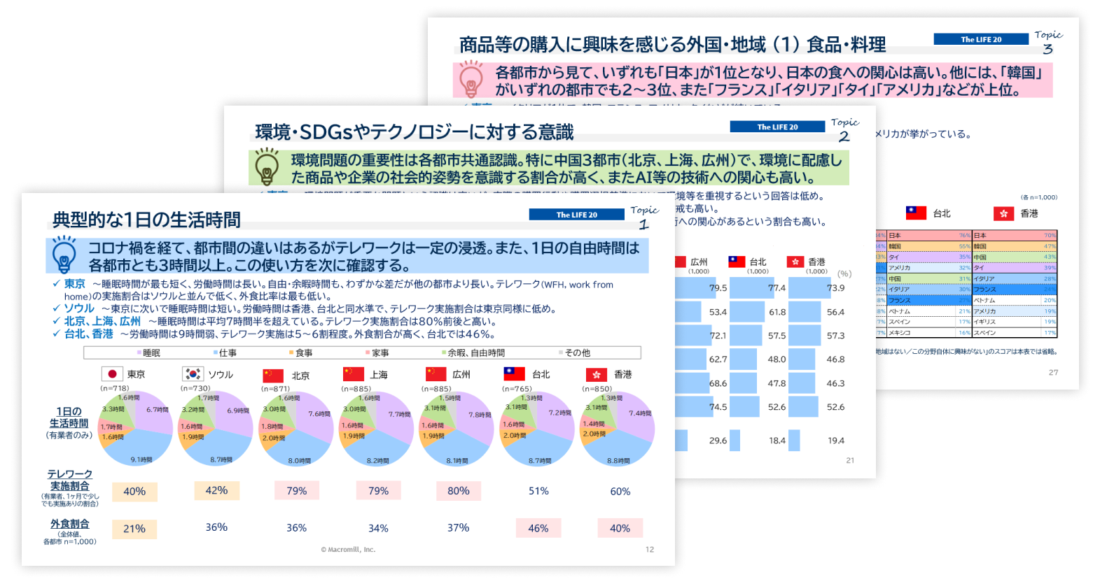 The LIFE 20【東アジア編】－世界20都市の消費者生活・意識調査（2023）－​