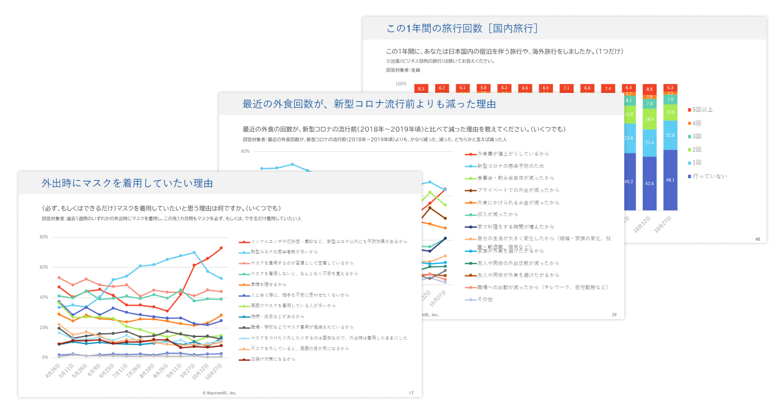 新型コロナ5類移行から半年間の意識・行動の変化に関する調査~のべ13,000人定点調査~