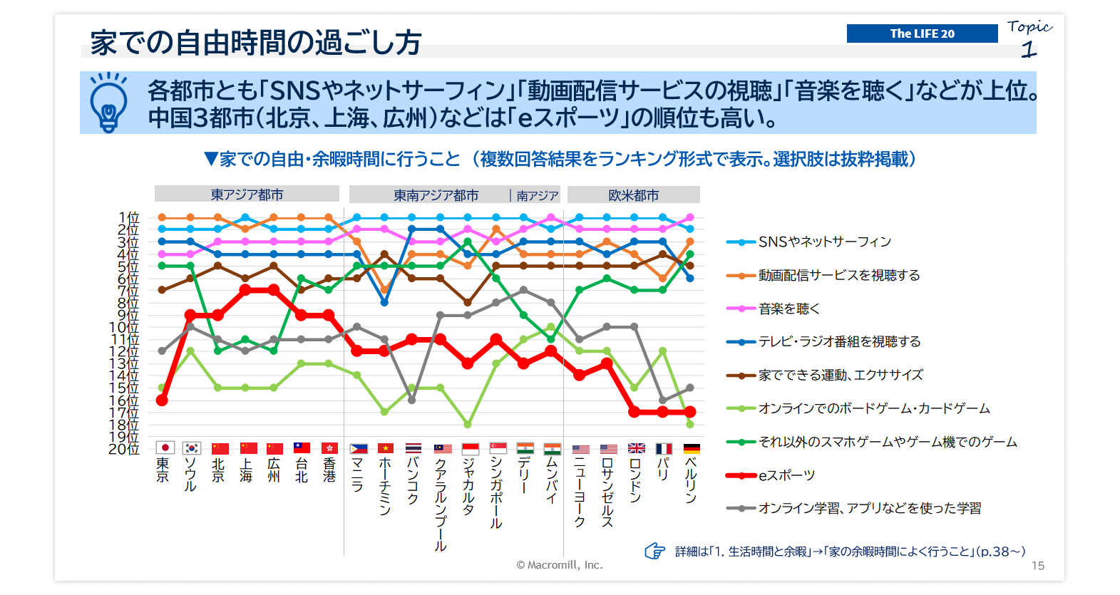 The LIFE 20【東アジア編】－世界20都市の消費者生活・意識調査（2023）－​