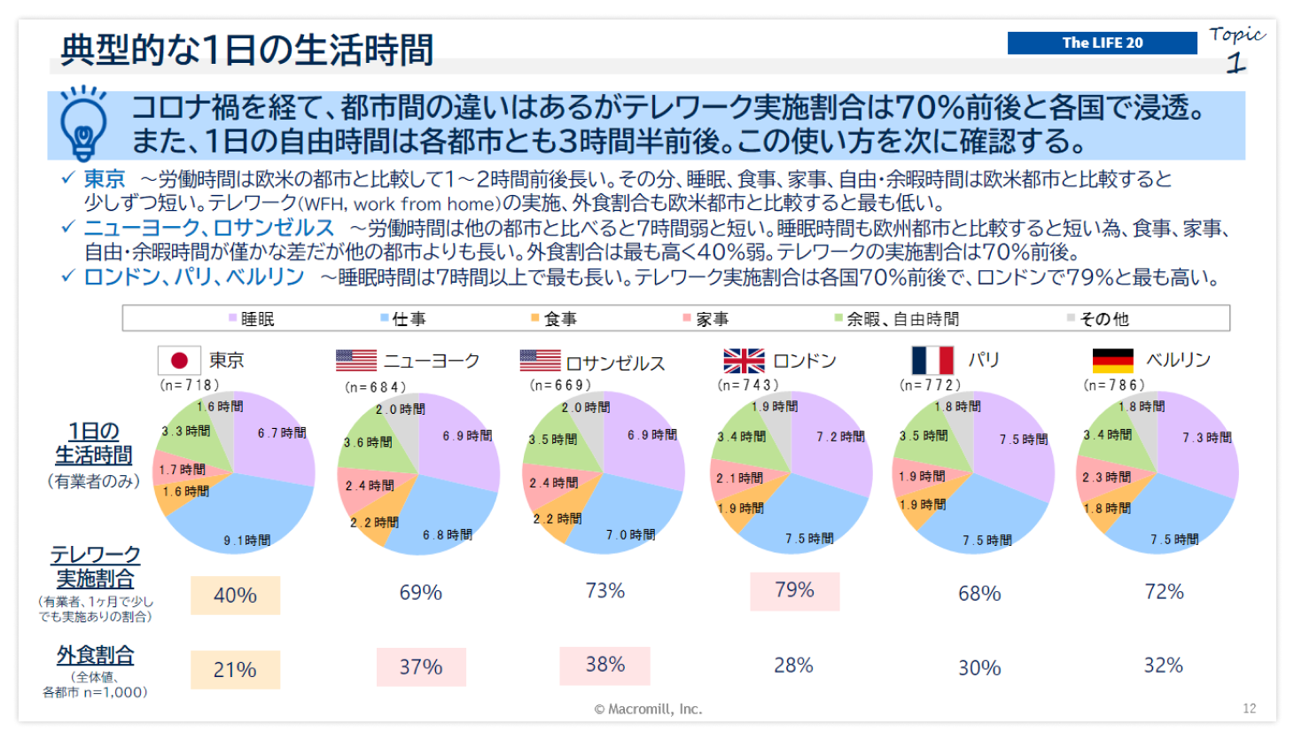 The LIFE 20【欧米編】－世界20都市の消費者生活・意識調査（2023）－​