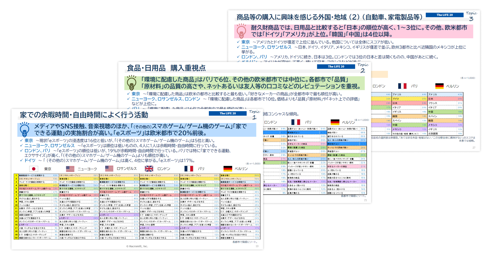 The LIFE 20【欧米編】－世界20都市の消費者生活・意識調査（2023）－