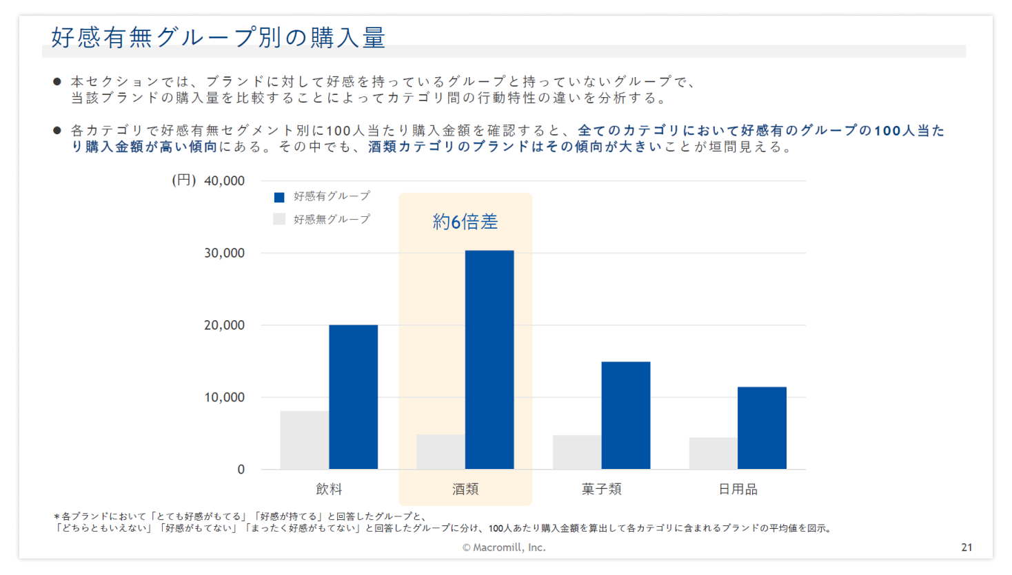 好感有無グループ別の購入量​​