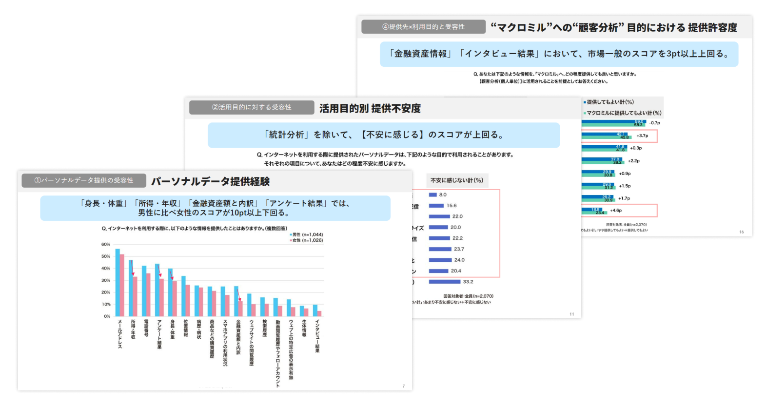 パーソナルデータ提供における​生活者受容性調査