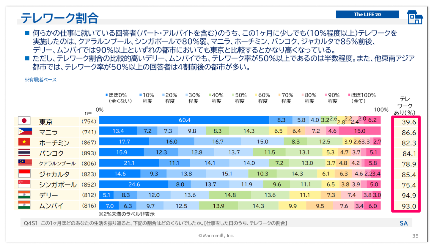 The LIFE 20【東南・南アジア編】－世界20都市の消費者生活・意識調査（2023）－​