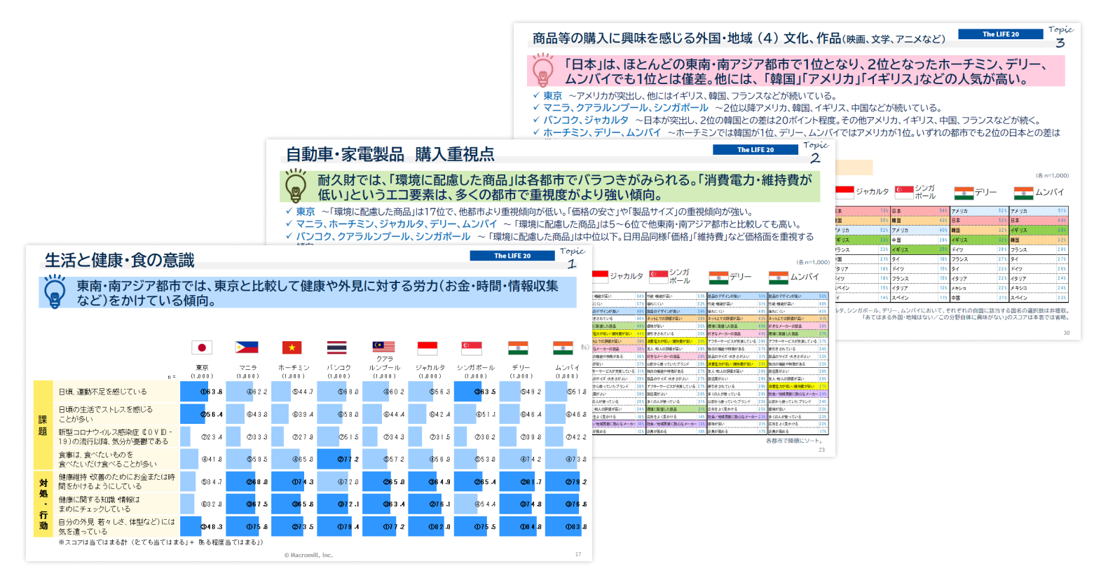 The LIFE 20【東南・南アジア編】－世界20都市の消費者生活・意識調査（2023）－