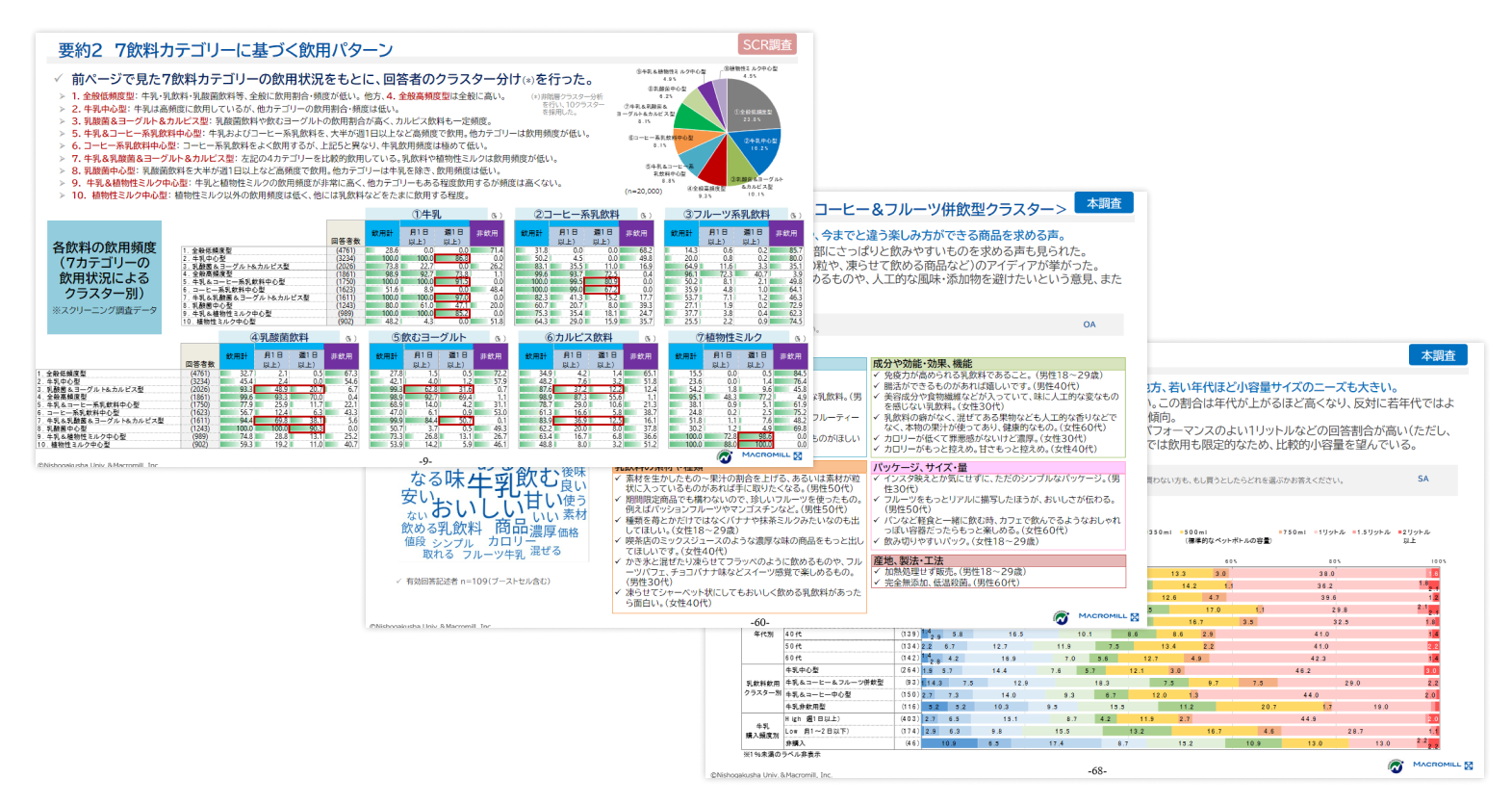 「牛乳・乳飲料の購入・飲用」に関する実態調査ー飲用パターンクラスター別やZ世代の特徴ー