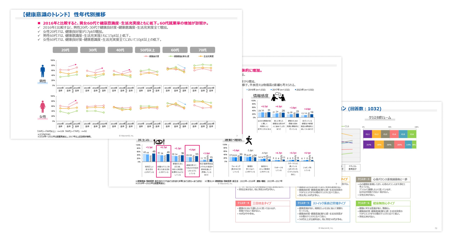 「2023年度　健康意識に関する調査」結果報告書