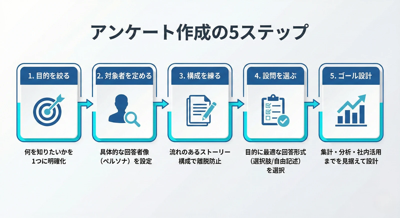 アンケート作成の5ステップ