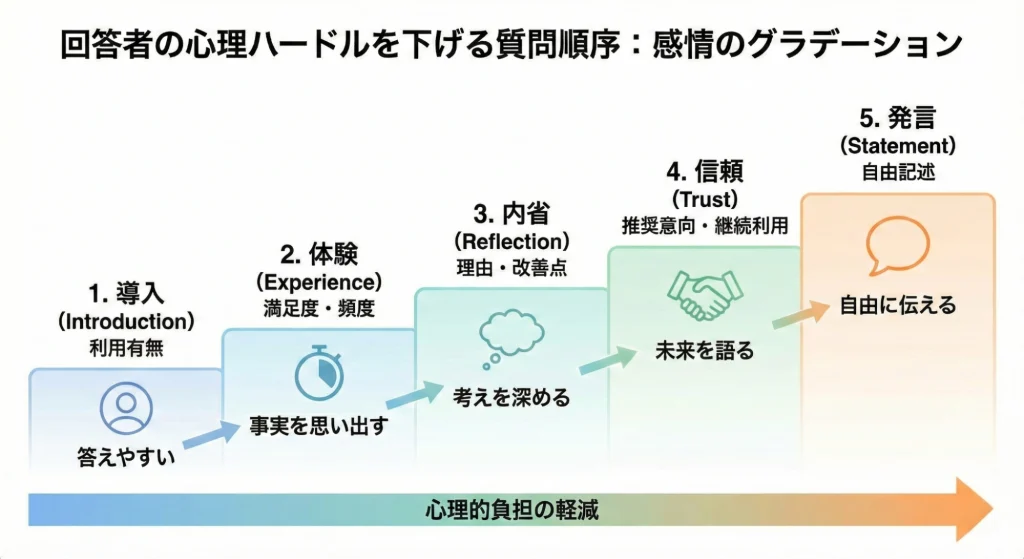 回答者の心理ハードルを下げる質問順序：感情のグラデーション