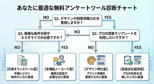 あなたに最適な無料アンケートツール診断チャート