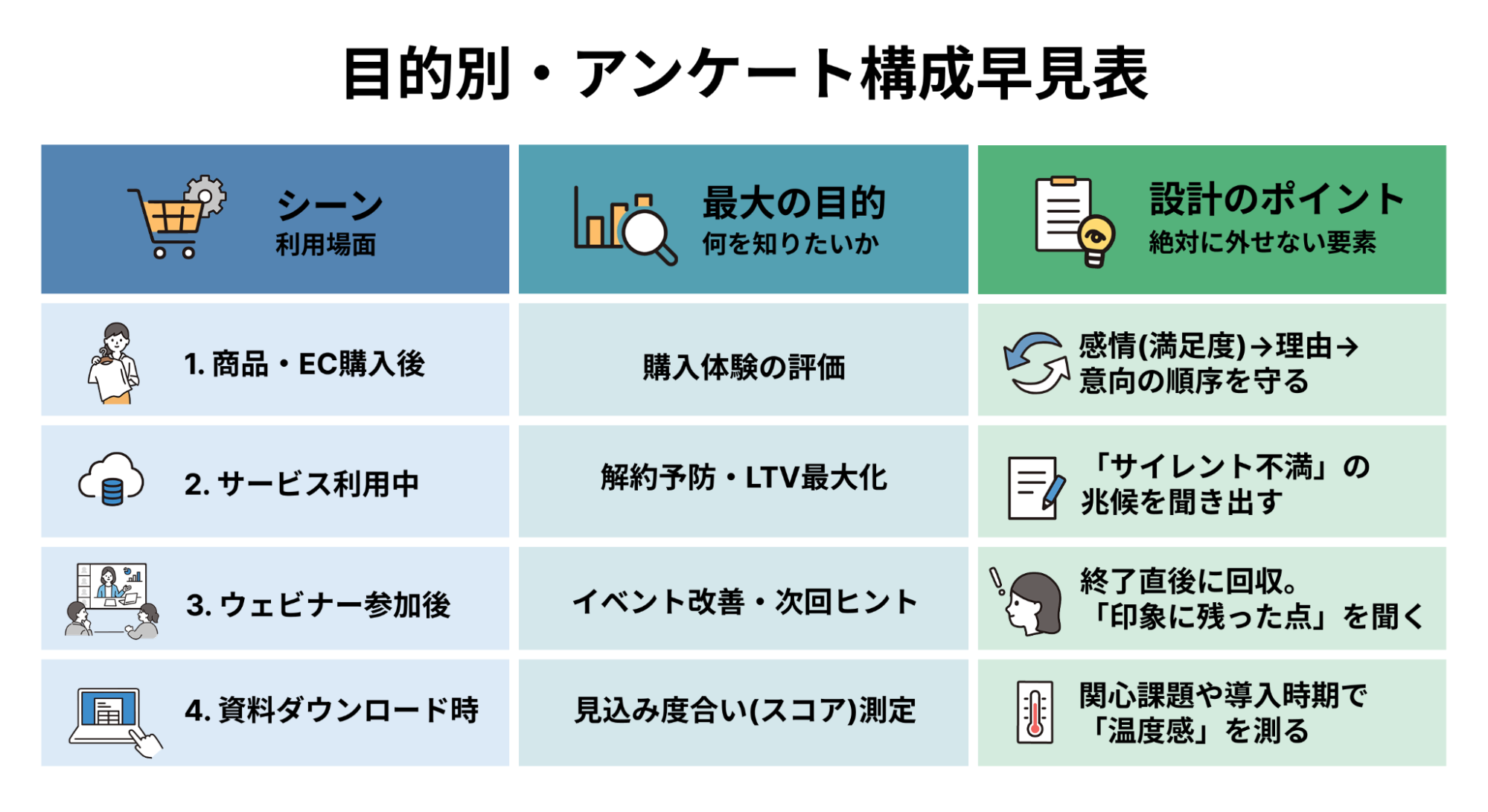 目的別・アンケート構成早見表
