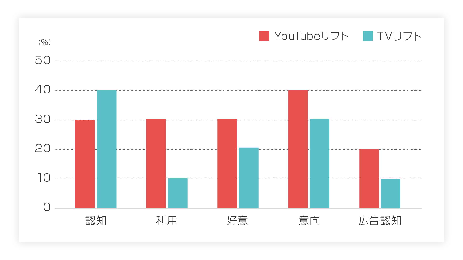 図表：YouTube とテレビのクロスメディア分析イメージ