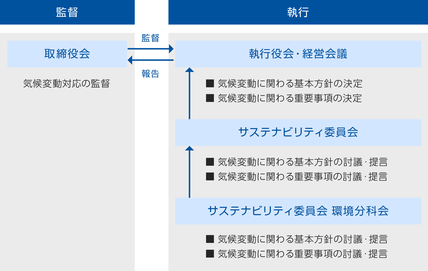 気候関連に関するガバナンス体制 図説