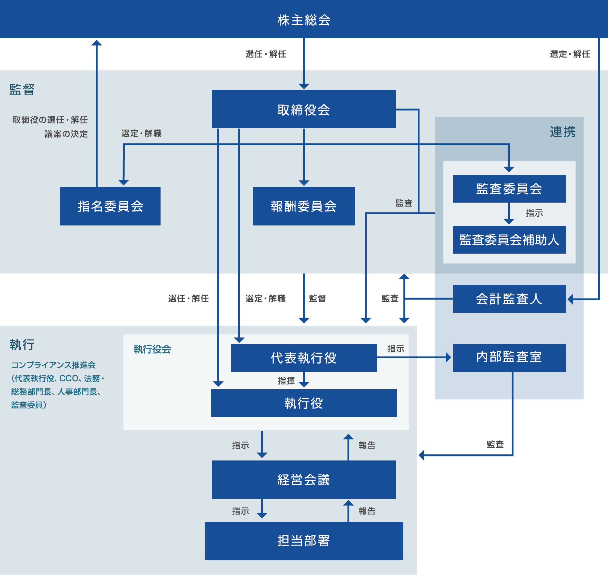 コーポレート・ガバナンス 体制図