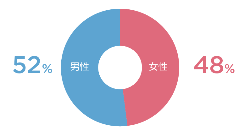 過去3年間の新卒採用男女比