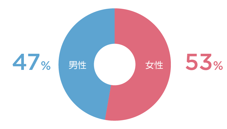 過去3年間の中途採用男女比