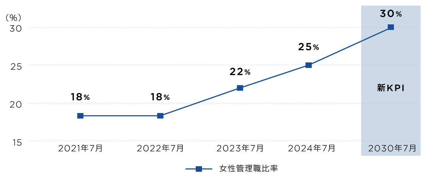 女性管理職比率の推移と新KPI