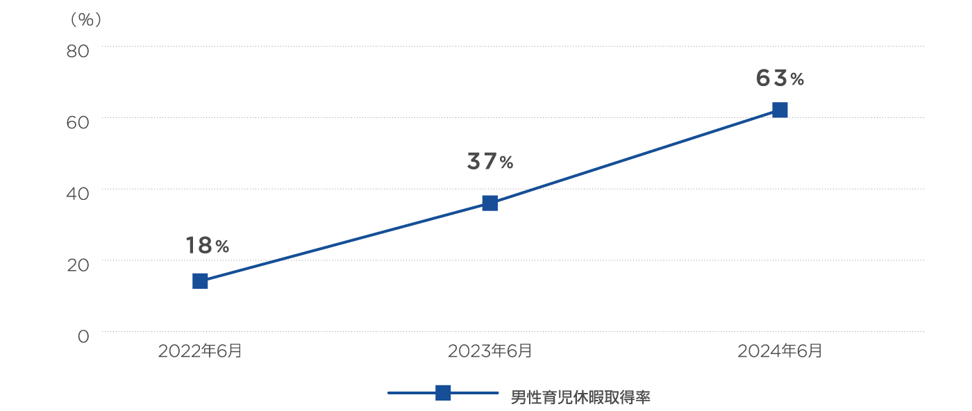 男性の育児休暇取得率