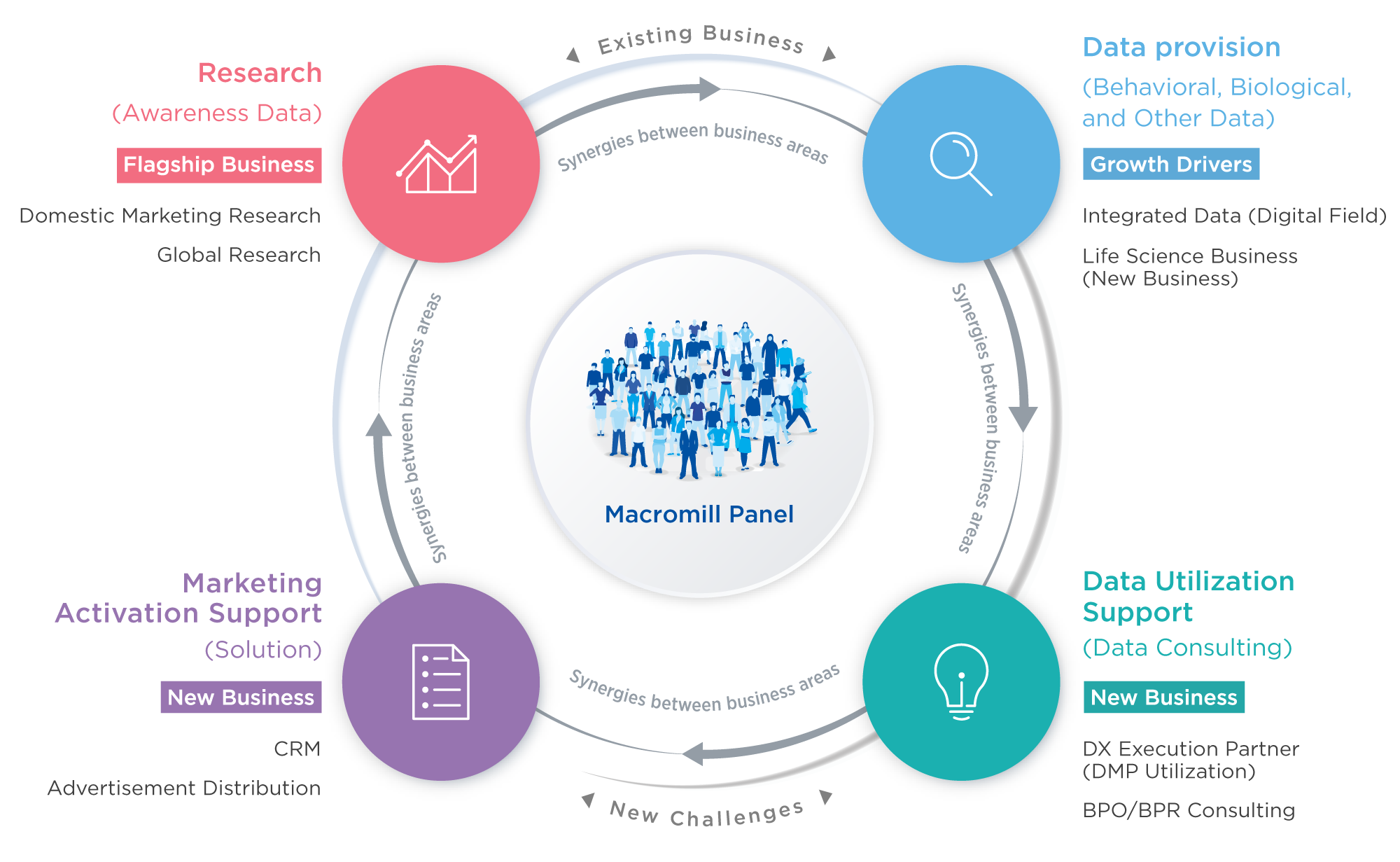 Creation of new value based on our proprietary consumer research panels