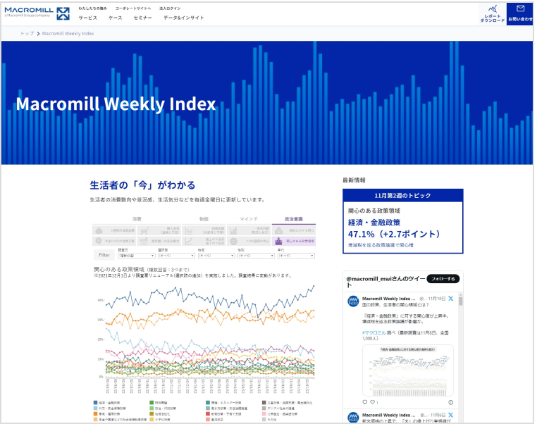 Macromill Weekly Index