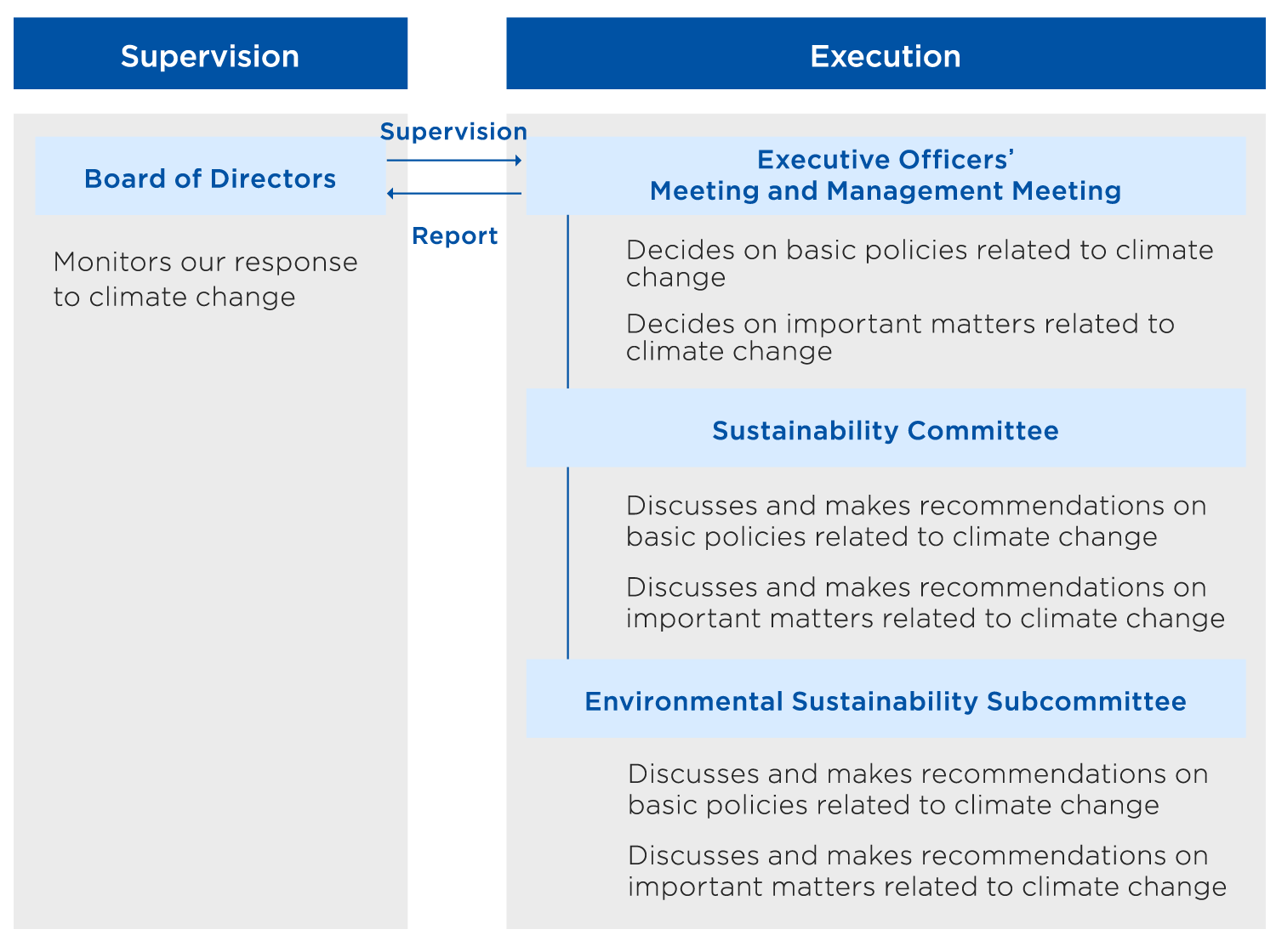 Figure:Governance Structure for Climate-related Issues