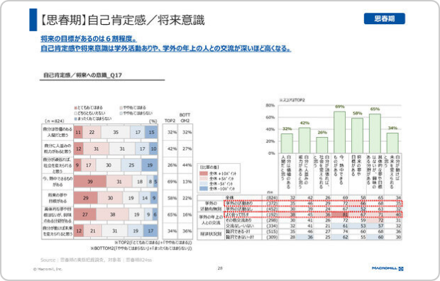 Sample of survey reports provided3