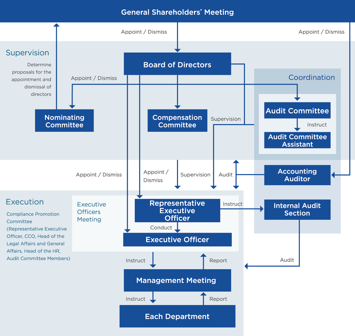 Corporate Governance Framework