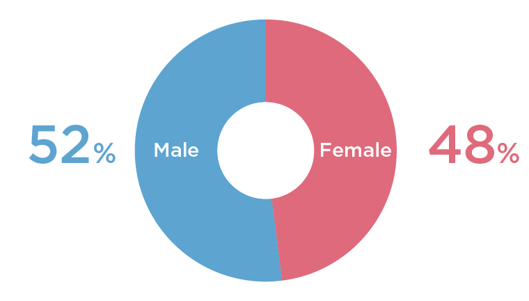 Ratio of male to female new graduates hired in the past three years